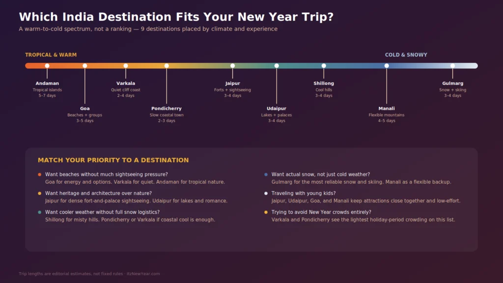 Best Place to Visit During New Year in India