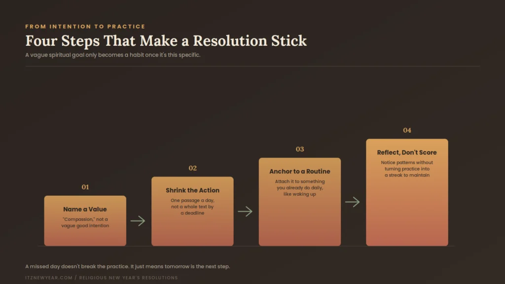 Religious New Year's Resolutions