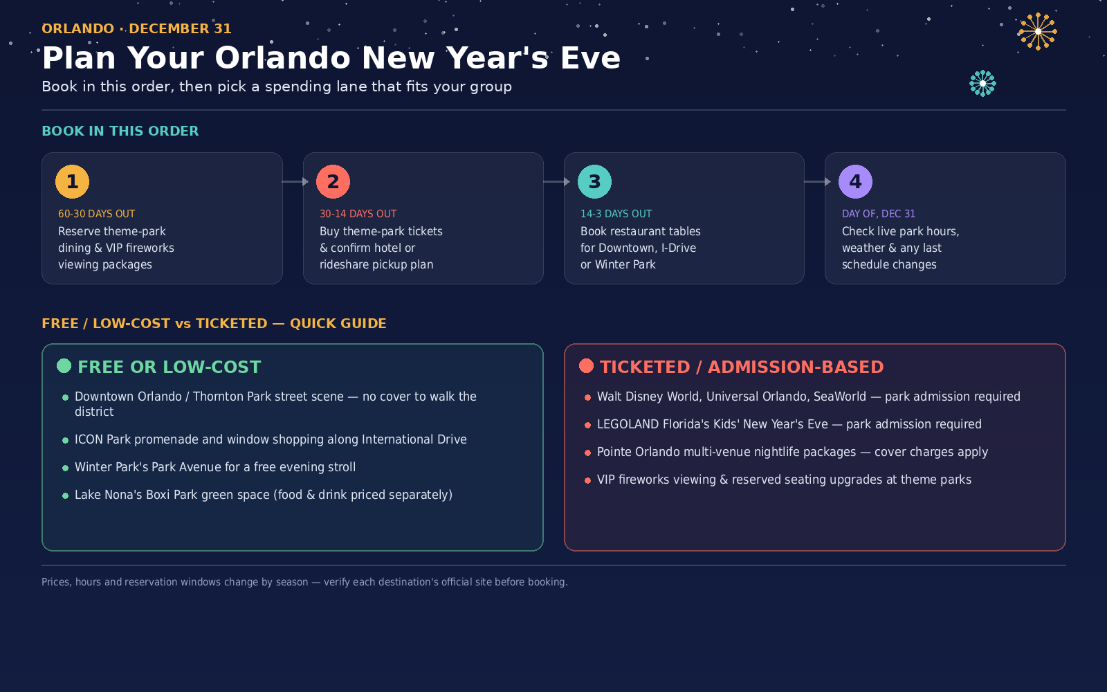 Things to Do in Orlando for New Years Eve