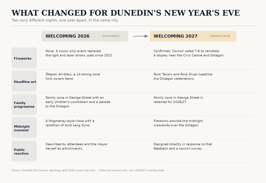 Dunedin New Year's Eve Celebrations