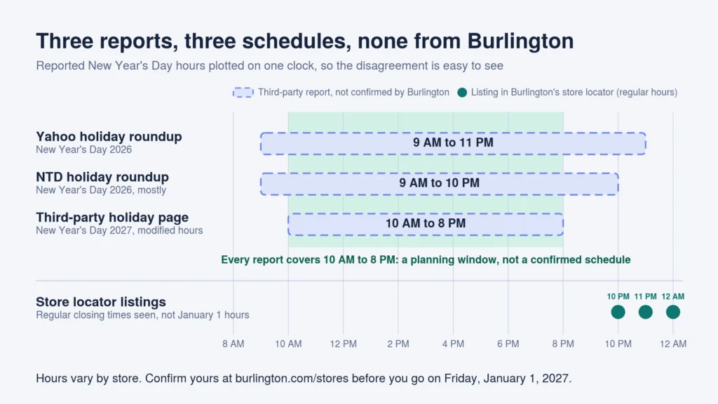 Is Burlington Open on New Year's Day 