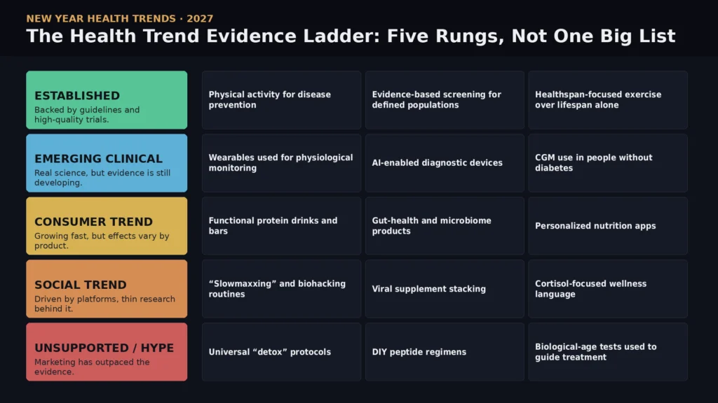 New Year Health Trends