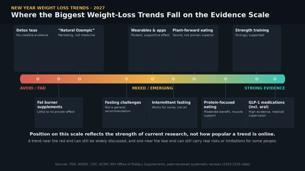 New Year Weight Loss Trends