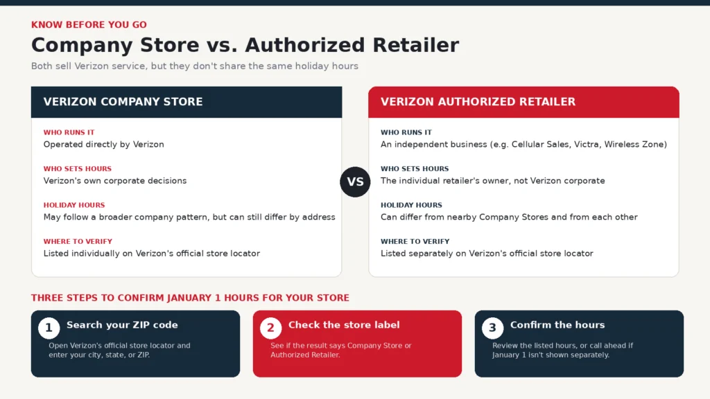 Is Verizon Open on New Year's Day